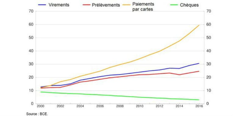 Paiement : les Scandinaves avancent à grands pas vers un monde sans espèces