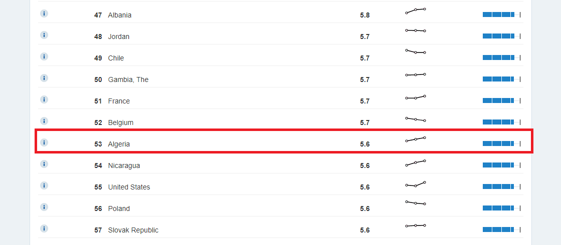 Voyager en sécurité : l’Algérie mieux classée que les États-unis
