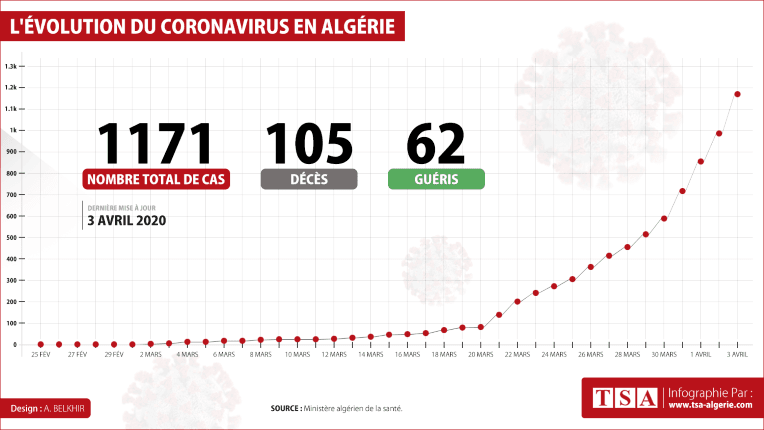 INFOGRAPHIE – Coronavirus : l’évolution de l’épidémie en Algérie